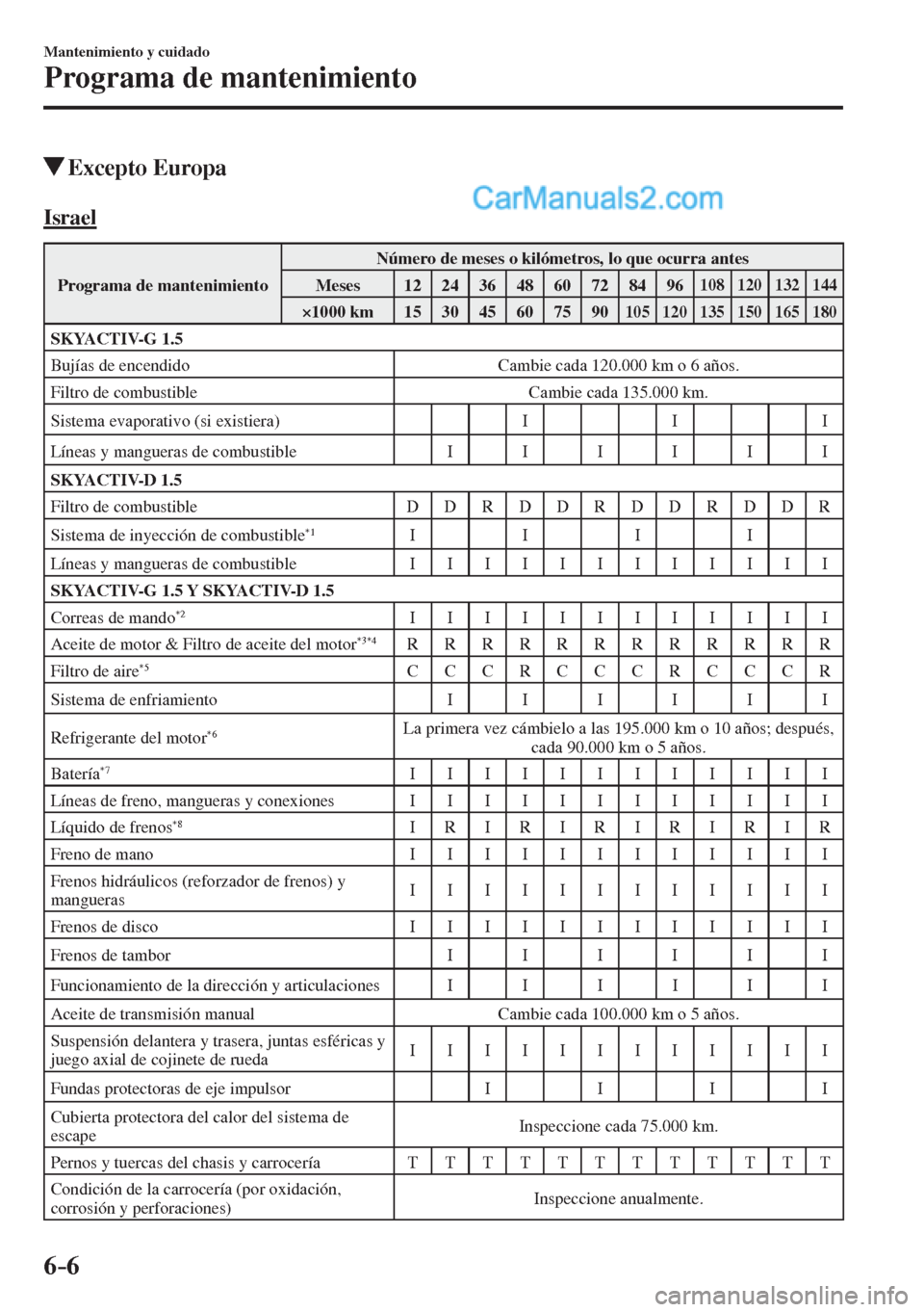 MAZDA MODEL 2 2017  Manual del propietario (in Spanish) 6–6
Mantenimiento y cuidado
Programa de mantenimiento
          Excepto  Europa
      I s r a e l
 Programa de mantenimiento  Número de meses o kilómetros, lo que ocurra antes 
 Meses   12   24   