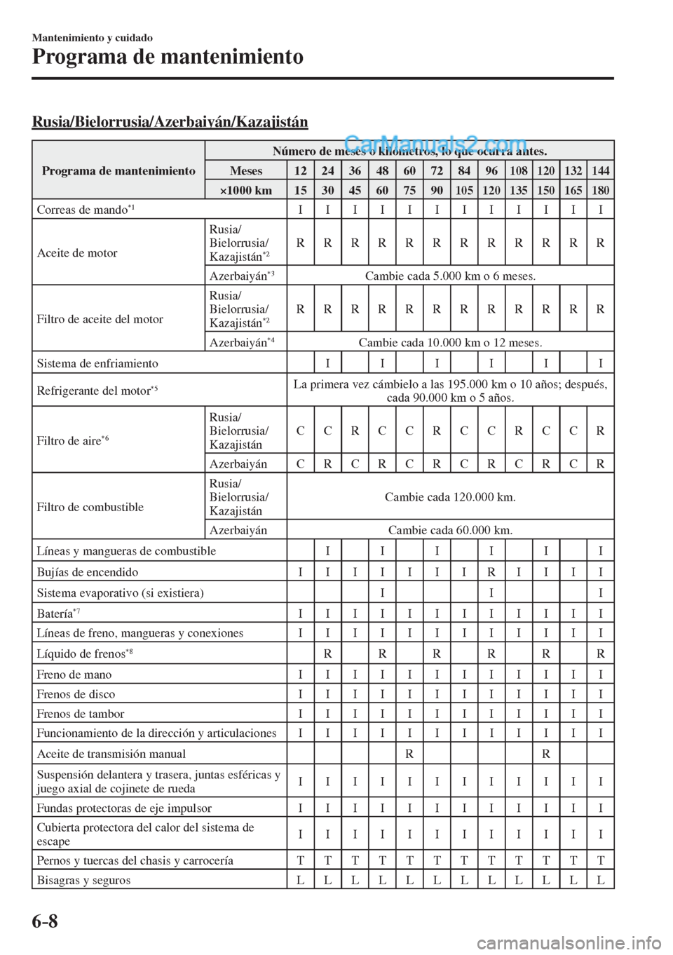 MAZDA MODEL 2 2017  Manual del propietario (in Spanish) 6–8
Mantenimiento y cuidado
Programa de mantenimiento
    Rusia/Bielorrusia/Azerbaiyán/Kazajistán
 Programa de mantenimiento  Número de meses o kilómetros, lo que ocurra antes. 
 Meses   12   24