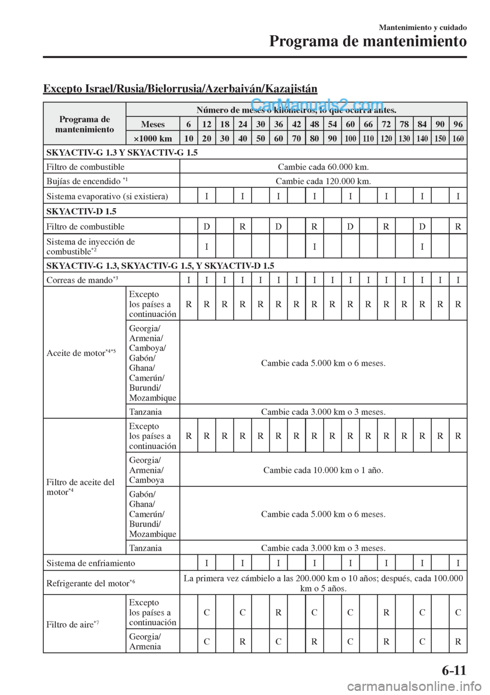 MAZDA MODEL 2 2017  Manual del propietario (in Spanish) 6–11
Mantenimiento y cuidado
Programa de mantenimiento
    Excepto  Israel/Rusia/Bielorrusia/Azerbaiyán/Kazajistán
 Programa  de 
mantenimiento  Número de meses o kilómetros, lo que ocurra antes