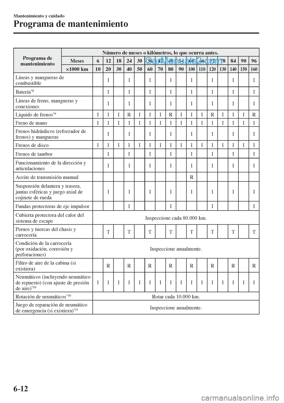 MAZDA MODEL 2 2017  Manual del propietario (in Spanish) 6–12
Mantenimiento y cuidado
Programa de mantenimiento
 Programa  de 
mantenimiento  Número de meses o kilómetros, lo que ocurra antes. 
 Meses   6   12   18   24   30   36   42   48   54   60   6