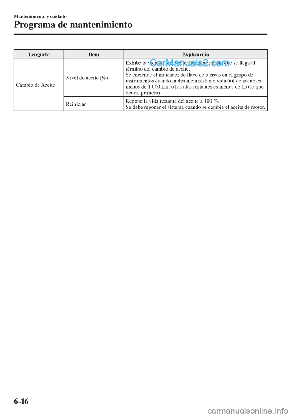 MAZDA MODEL 2 2017  Manual del propietario (in Spanish) 6–16
Mantenimiento y cuidado
Programa de mantenimiento
 Lengüeta   Item   Explicación 
 Cambio  de  Aceite  Nivel de aceite (%)  Exhibe la vida útil del aceite del motor hasta que se llega al 
t