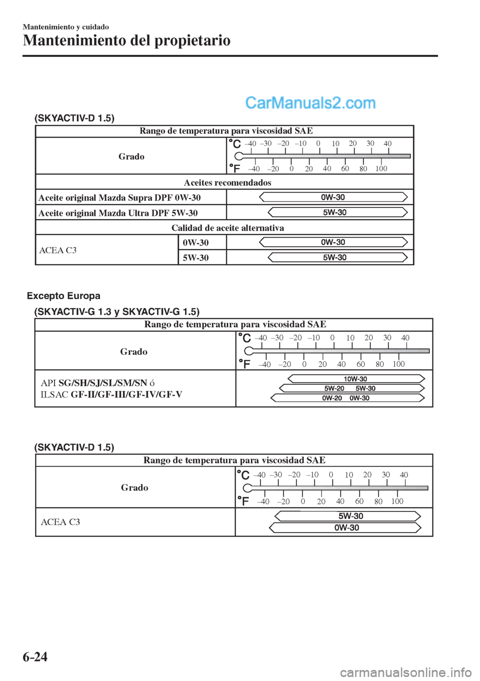 MAZDA MODEL 2 2017  Manual del propietario (in Spanish) 6–24
Mantenimiento y cuidado
Mantenimiento del propietario
 
Rango de temperatura para viscosidad SAE 
Aceite original Mazda Ultra DPF 5W-30
ACEA C3 Aceite original Mazda Supra DPF 0W-30
Calidad de 