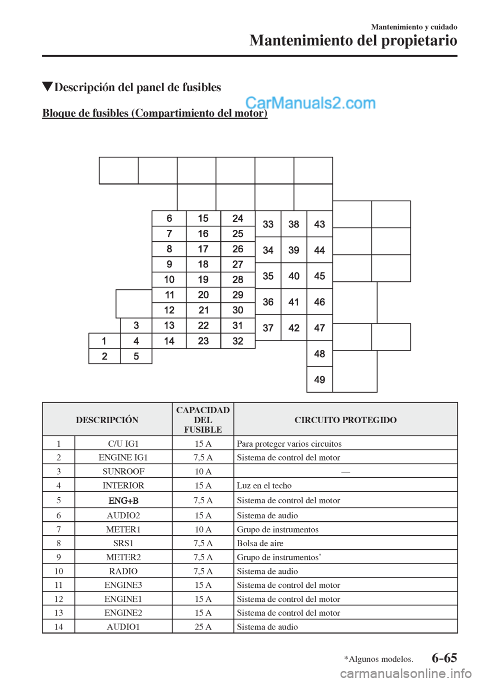 MAZDA MODEL 2 2017  Manual del propietario (in Spanish) 6–65
Mantenimiento y cuidado
Mantenimiento del propietario
*Algunos modelos.
          Descripción del panel de fusibles
            Bloque  de  fusibles  (Compartimiento  del  motor)
    
   
 
 D