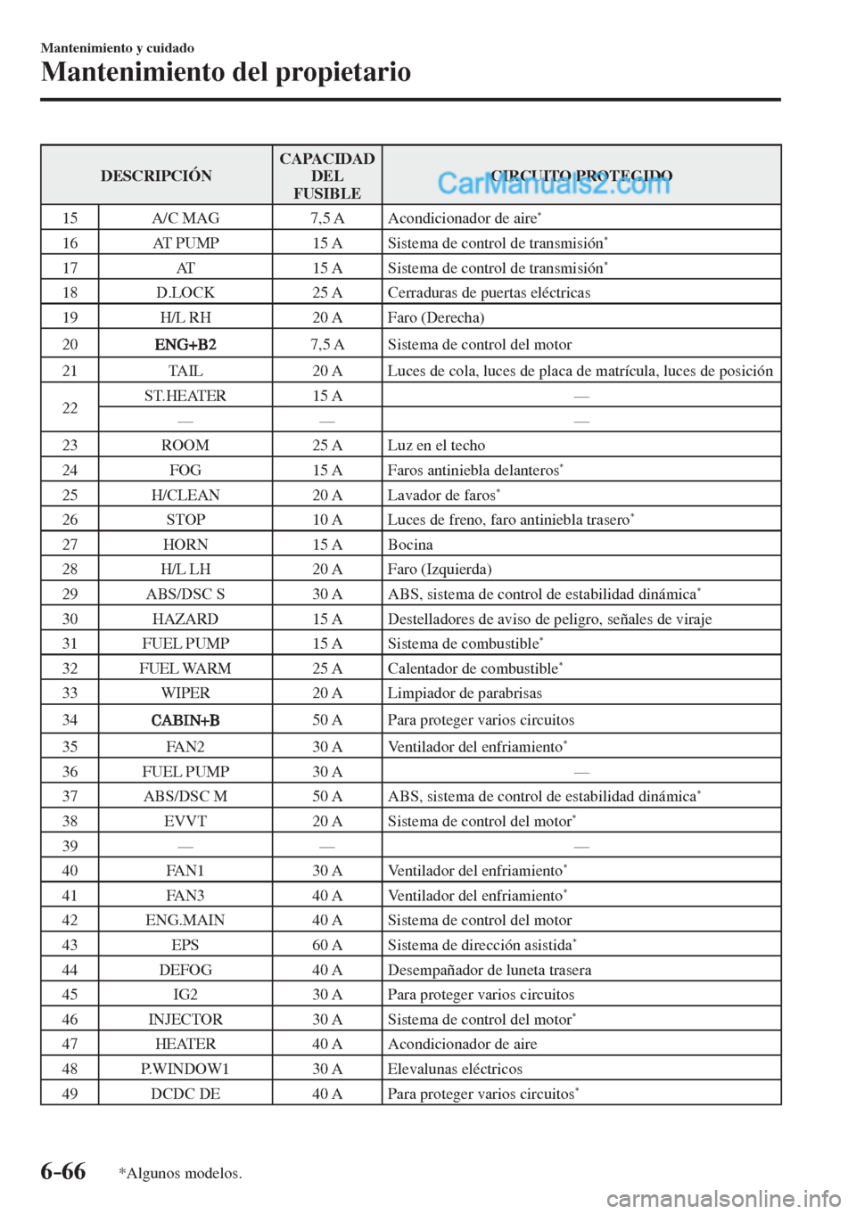 MAZDA MODEL 2 2017  Manual del propietario (in Spanish) 6–66
Mantenimiento y cuidado
Mantenimiento del propietario
*Algunos modelos.
 DESCRIPCIÓN  CAPACIDAD 
DEL 
FUSIBLE  CIRCUITO  PROTEGIDO 
 15    A/C  MAG    7,5  A   Acondicionador  de  aire 
*  
 1