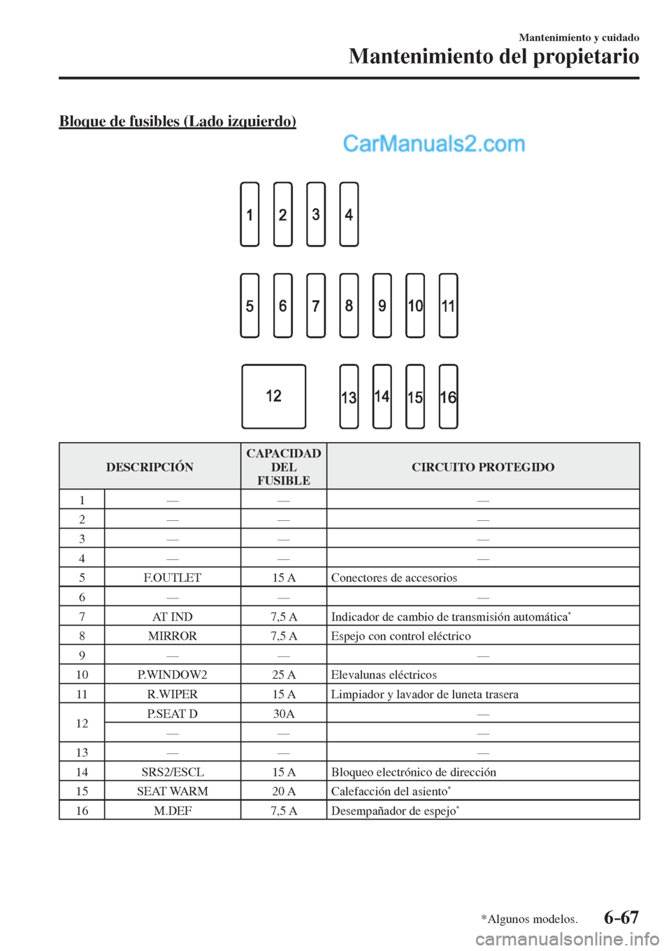 MAZDA MODEL 2 2017  Manual del propietario (in Spanish) 6–67
Mantenimiento y cuidado
Mantenimiento del propietario
*Algunos modelos.
  Bloque de fusibles (Lado izquierdo)
    
   
 
 DESCRIPCIÓN  CAPACIDAD 
DEL 
FUSIBLE  CIRCUITO  PROTEGIDO 
 1   —   