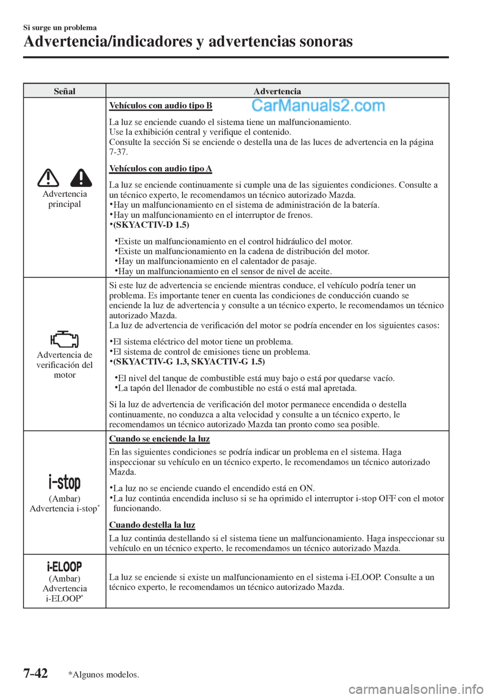 MAZDA MODEL 2 2017 Manual del propietario (in Spanish) 7–42
Si surge un problema
Advertencia/indicadores y advertencias sonoras
*Algunos modelos.
Señal Advertencia
Advertencia
principal
Vehículos con audio tipo B
La luz se enciende c MAZDA MODEL 2 2017 Manual del propietario (in Spanish) 7–42
Si surge un problema
Advertencia/indicadores y advertencias sonoras
*Algunos modelos.
Señal Advertencia
Advertencia
principal
Vehículos con audio tipo B
La luz se enciende c