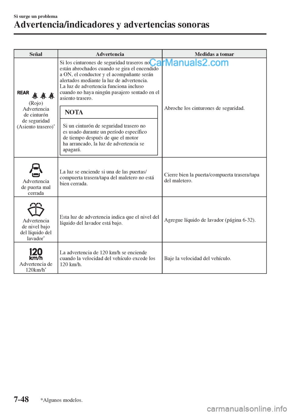 MAZDA MODEL 2 2017 Manual del propietario (in Spanish) 7–48
Si surge un problema
Advertencia/indicadores y advertencias sonoras
*Algunos modelos.
Señal Advertencia Medidas a tomar
(Rojo)
Advertencia
de cinturón
de seguridad
(Asient MAZDA MODEL 2 2017 Manual del propietario (in Spanish) 7–48
Si surge un problema
Advertencia/indicadores y advertencias sonoras
*Algunos modelos.
Señal Advertencia Medidas a tomar
(Rojo)
Advertencia
de cinturón
de seguridad
(Asient