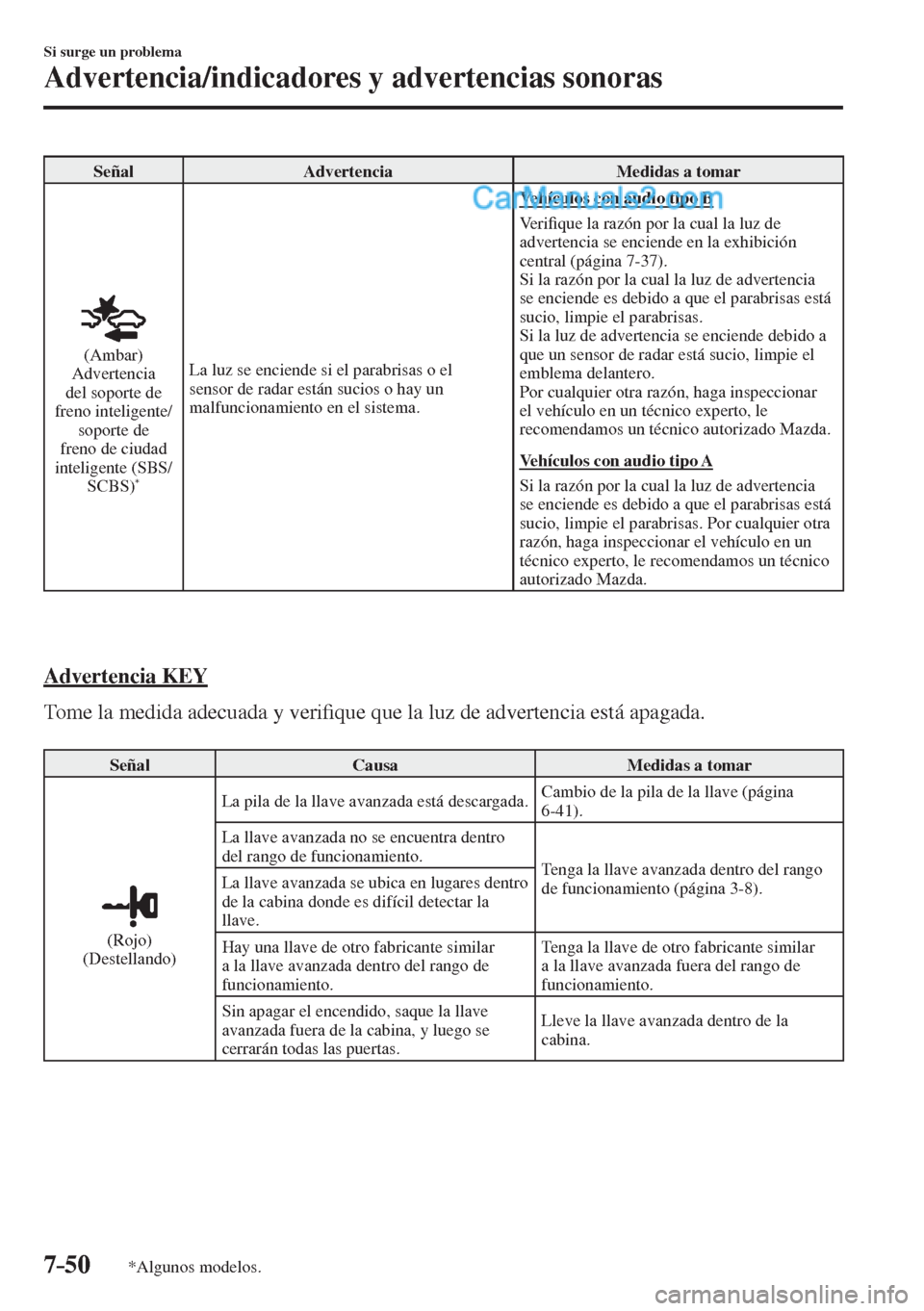 MAZDA MODEL 2 2017  Manual del propietario (in Spanish) 7–50
Si surge un problema
Advertencia/indicadores y advertencias sonoras
*Algunos modelos.
 Señal   Advertencia   Medidas  a  tomar 
  
 
  (Ambar)
  Advertencia 
del soporte de 
freno inteligente/