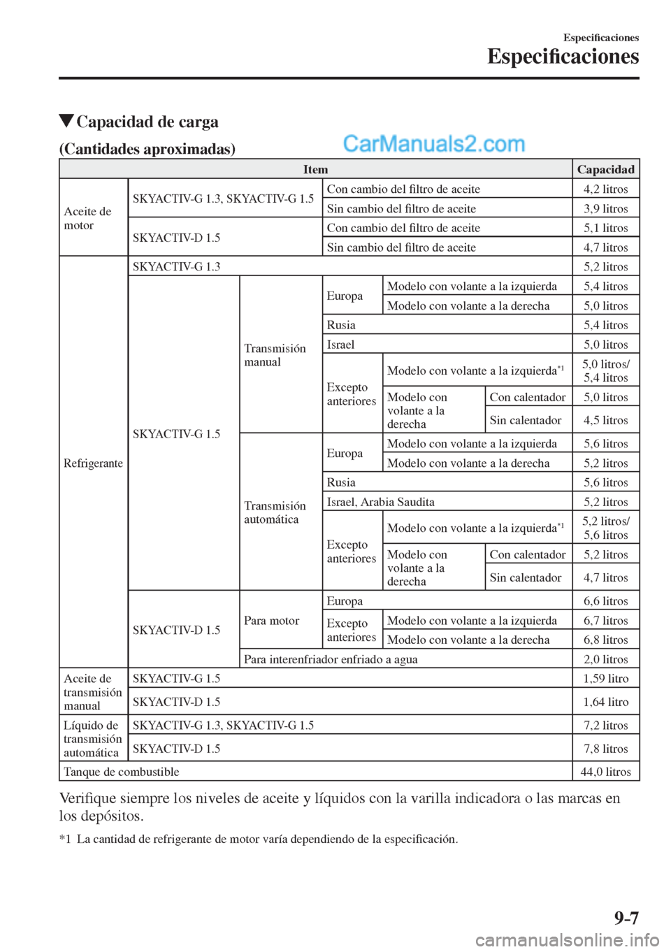 MAZDA MODEL 2 2017  Manual del propietario (in Spanish) 9–7
Especi�¿ caciones
Especi�¿ caciones
          Capacidad de carga
                 
(Cantidades aproximadas)   
 Item   Capacidad 
 Aceite  de 
motor 
 SKYACTIV-G 1.3, SKYACTIV-G 1.5  Con cambi