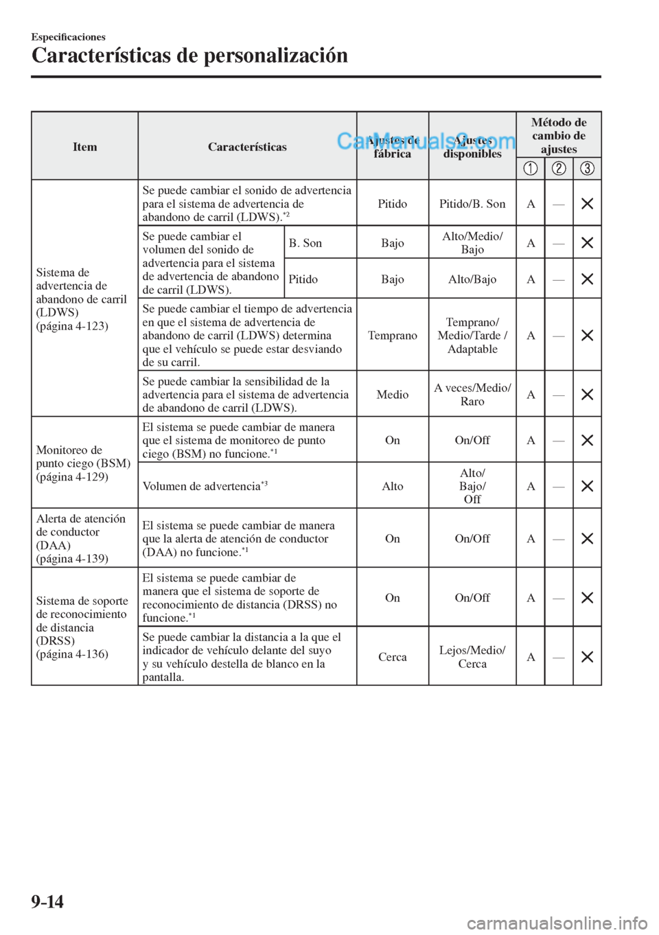 MAZDA MODEL 2 2017  Manual del propietario (in Spanish) 9–14
Especi�¿ caciones
Características de personalización
 Item   Características  Ajustes  de 
fábrica  Ajustes 
disponibles  Método  de 
cambio de 
ajustes 
 
     
 Sistema  de 
advertencia