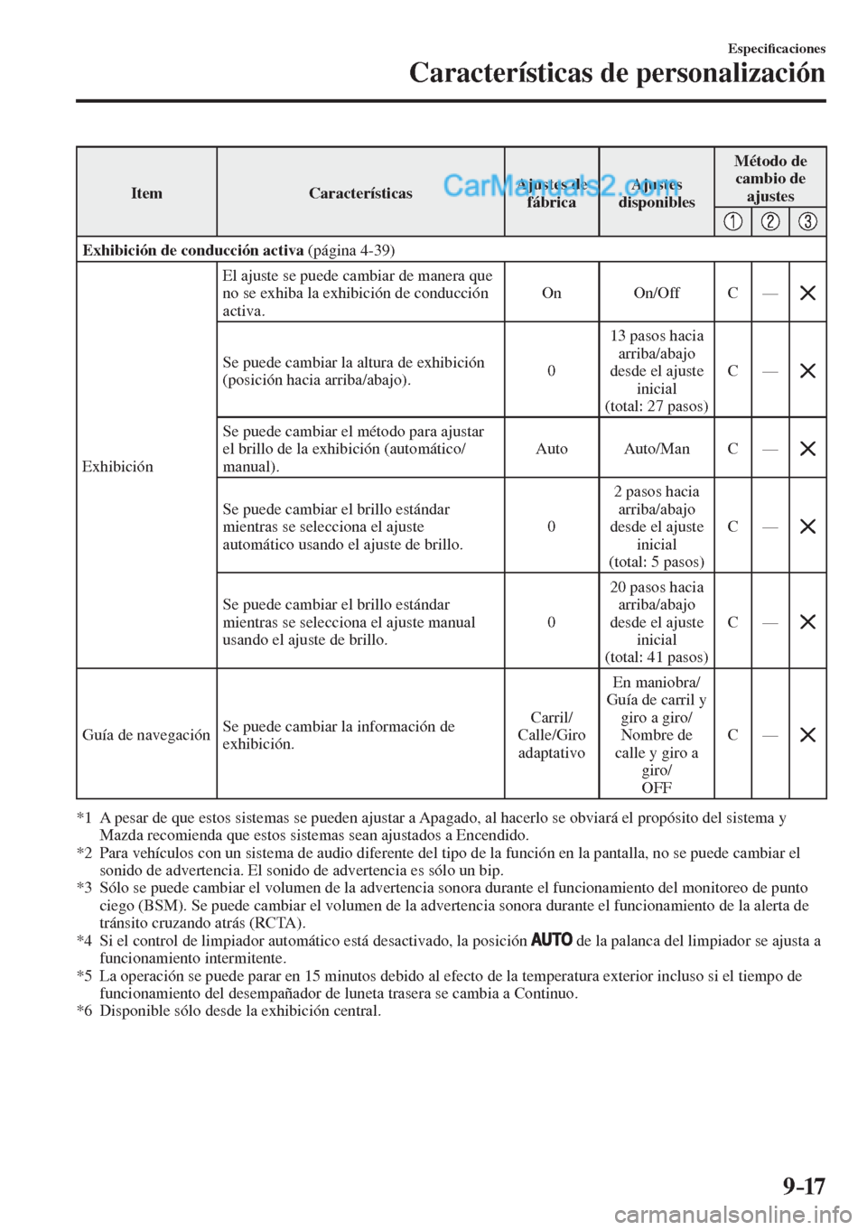 MAZDA MODEL 2 2017  Manual del propietario (in Spanish) 9–17
Especi�¿ caciones
Características de personalización
 Item   Características  Ajustes  de 
fábrica  Ajustes 
disponibles  Método  de 
cambio de 
ajustes 
 
     
   Exhibición de conducc