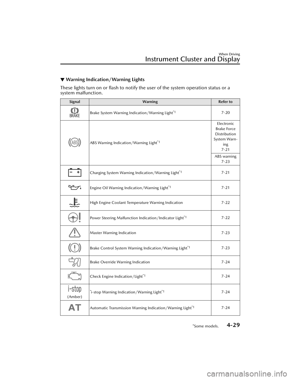 MAZDA MODEL CX-50 2023  Owners Manual ▼Warning Indication/Warning Lights
These lights turn on or ﬂash to notify th
e user of the system operation status or a
system malfunction.
Signal Warning Refer to
Brake System Warning Indication/