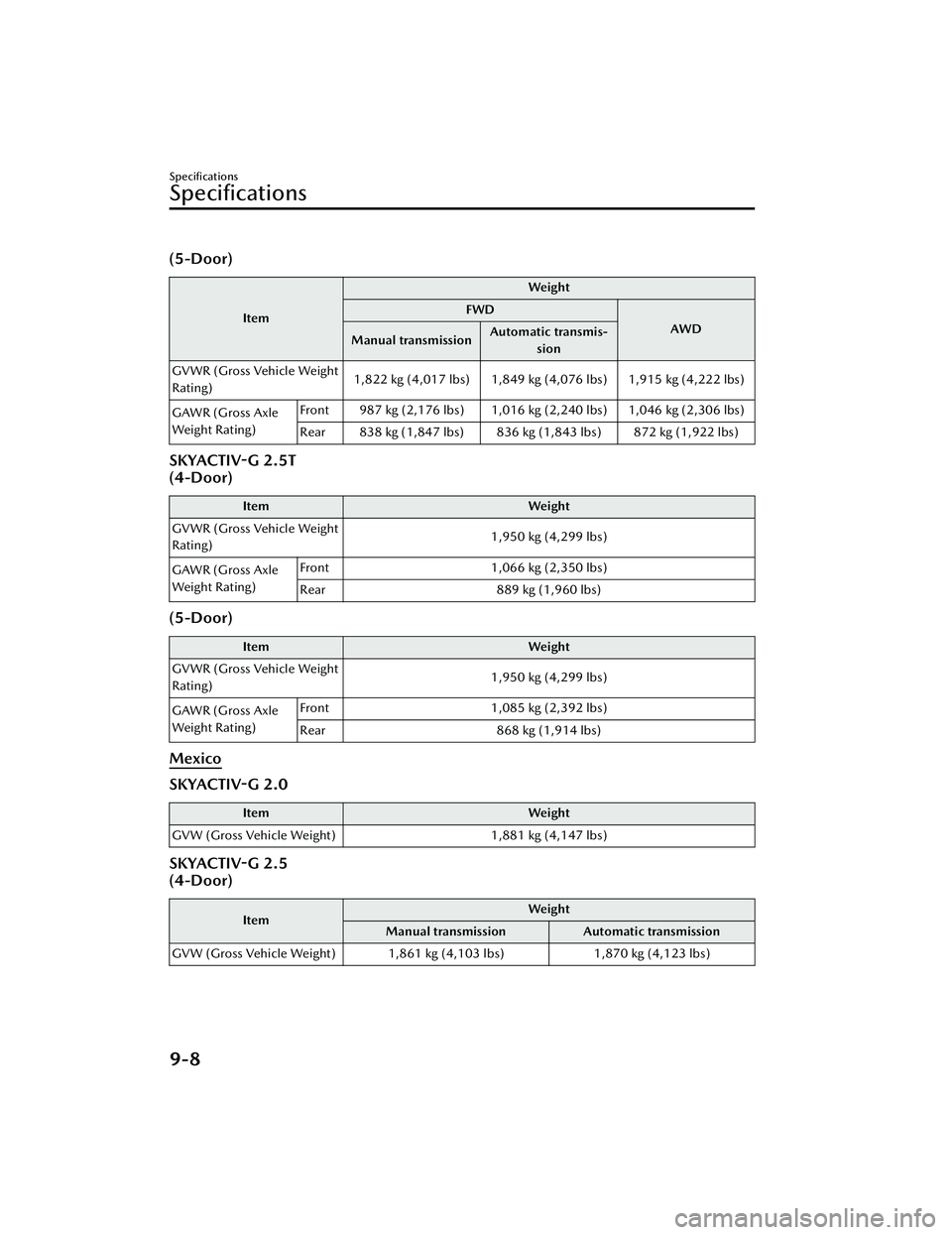 MAZDA MODEL 3 SEDAN 2022 Owners Manual (5-Door)
ItemWeight
FWD AWD
Manual transmission Automatic transmis-
sion
GVWR (Gross Vehicle Weight
Rating) 1,822 kg (4,017 lbs) 1,849 kg (4,076 lbs) 1,915 kg (4,222 lbs)
GAWR (Gross Axle
Weight Ratin MAZDA MODEL 3 SEDAN 2022 Owners Manual (5-Door)
ItemWeight
FWD AWD
Manual transmission Automatic transmis-
sion
GVWR (Gross Vehicle Weight
Rating) 1,822 kg (4,017 lbs) 1,849 kg (4,076 lbs) 1,915 kg (4,222 lbs)
GAWR (Gross Axle
Weight Ratin