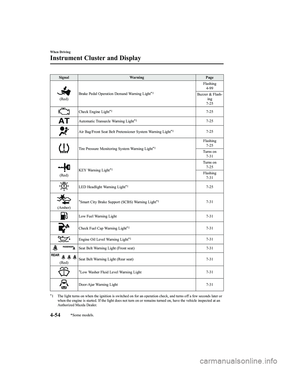 MAZDA MODEL CX-5 2022  Owners Manual SignalWarning Page
(Red)Brake Pedal Operation Demand Warning Light
*1
Flashing
4-99
Buzzer & Flash ‐
ing
7-25
Check Engine Light*17-25
Automatic Transaxle Warning Light*17-25
Air Bag/Front Seat Belt