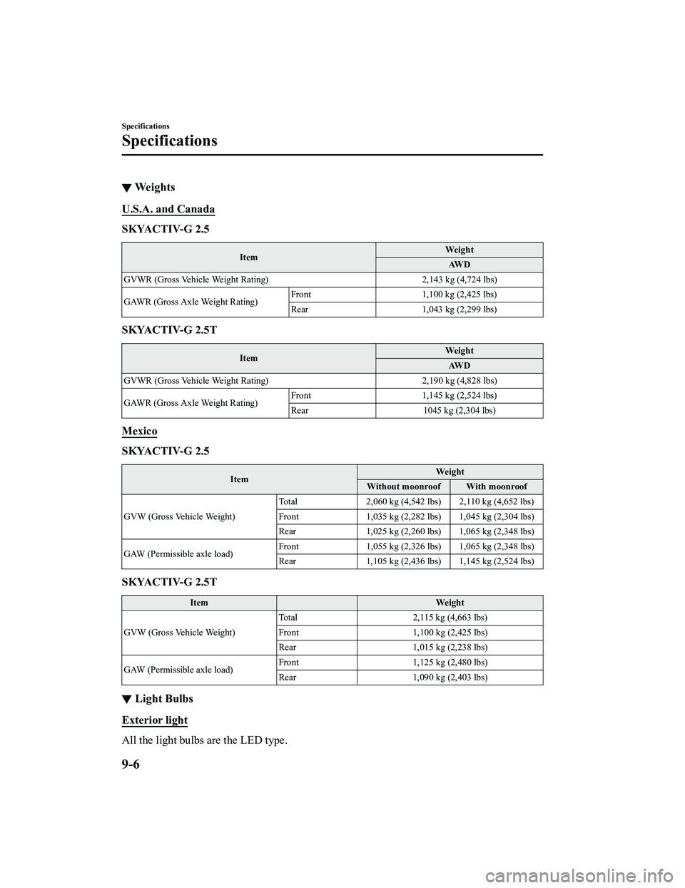 MAZDA MODEL CX-5 2022 Owners Manual ▼We i g h t s
U.S.A. and Canada
SKYACTIV-G 2.5
Item Weight
AW D
GVWR (Gross Vehicle Weight Rating) 2,143 kg (4,724 lbs)
GAWR (Gross Axle Weight Rating) Front
1,100 kg (2,425 lbs)
Rear 1,043 kg (2,29 MAZDA MODEL CX-5 2022 Owners Manual ▼We i g h t s
U.S.A. and Canada
SKYACTIV-G 2.5
Item Weight
AW D
GVWR (Gross Vehicle Weight Rating) 2,143 kg (4,724 lbs)
GAWR (Gross Axle Weight Rating) Front
1,100 kg (2,425 lbs)
Rear 1,043 kg (2,29