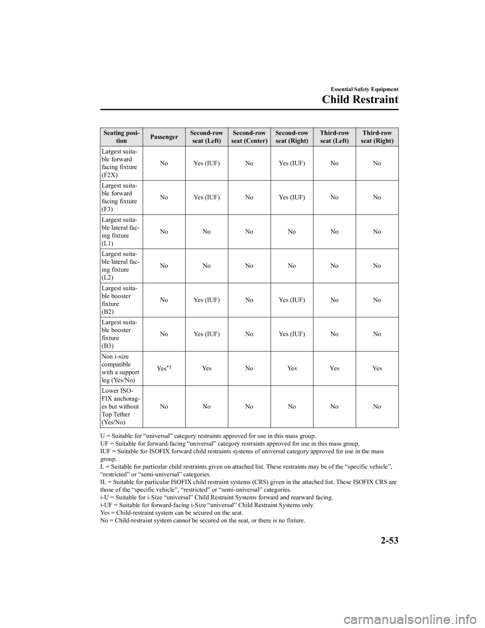 MAZDA MODEL CX-9 2022  Owners Manual Seating posi‐tion Passenger Second-row
seat (Left) Second-row
seat (Center) Second-row
seat (Right) Third-row
seat (Left) Third-row
seat (Right)
Largest suita‐
ble forward
facing fixture
(F2X) No 