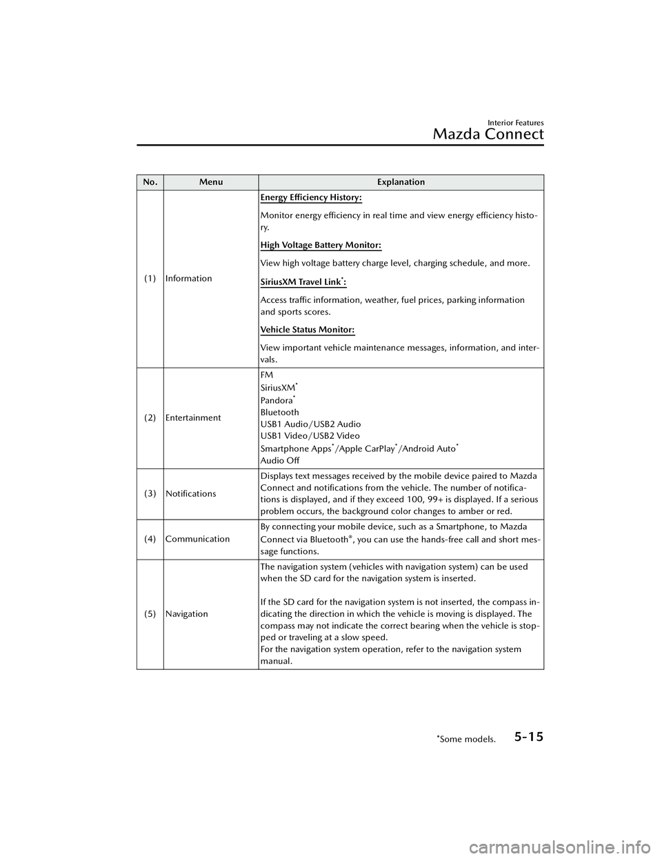 MAZDA MODEL MX-30 EV 2022 Owners Manual No. MenuExplanation
(1) Information Energy E
fficiency History:
Monitor energy
effi ciency in real time and view energy
effi ciency histo-
ry.
High Voltage Battery Monitor:
View high voltage batte MAZDA MODEL MX-30 EV 2022 Owners Manual No. MenuExplanation
(1) Information Energy E
fficiency History:
Monitor energy
effi ciency in real time and view energy
effi ciency histo-
ry.
High Voltage Battery Monitor:
View high voltage batte