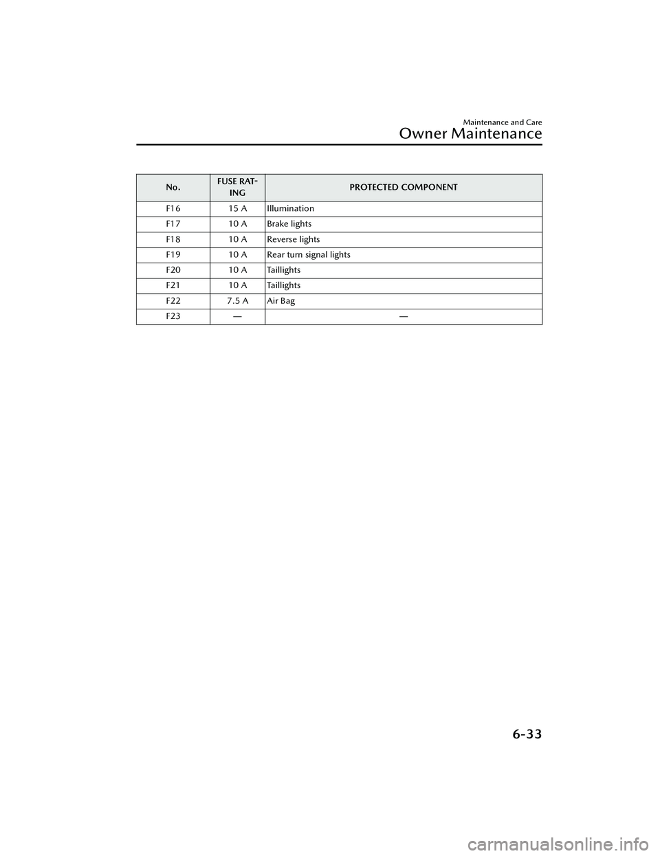 MAZDA MODEL MX-30 EV 2022 Owners Manual No.FUSE RAT
-
ING PROTECTED COMPONENT
F16 15 A Illumination
F17 10 A Brake lights
F18 10 A Reverse lights
F19 10 A Rear turn signal lights
F20 10 A Taillights
F21 10 A Taillights
F22 7.5 A Air Bag
F23 MAZDA MODEL MX-30 EV 2022 Owners Manual No.FUSE RAT
-
ING PROTECTED COMPONENT
F16 15 A Illumination
F17 10 A Brake lights
F18 10 A Reverse lights
F19 10 A Rear turn signal lights
F20 10 A Taillights
F21 10 A Taillights
F22 7.5 A Air Bag
F23