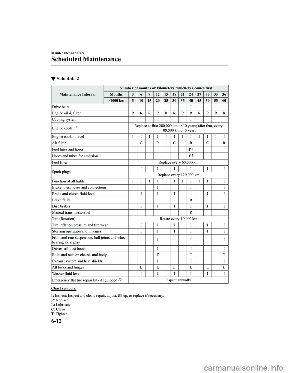 MAZDA MODEL MX-5 MIATA 2022  Owners Manual ▼Schedule 2
Maintenance Interval Number of months or kilometers, whichever comes first
Months 3 6 9 121518212427303336
×1000 km 5 1015202530354045505560
Drive belts I
Engine oil & filter RRRRRRRRRR