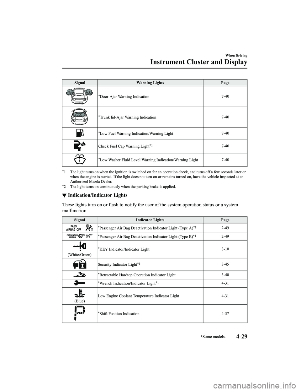 MAZDA MODEL MX-5 MIATA RF 2022  Owners Manual SignalWarning Lights Page
*Door-Ajar Warning Indication 7-40
*Trunk lid-Ajar Warning Indication7-40
*Low Fuel Warning Indication/Warning Light
7-40
Check Fuel Cap Warning Light*17-40
*Low Washer Fluid