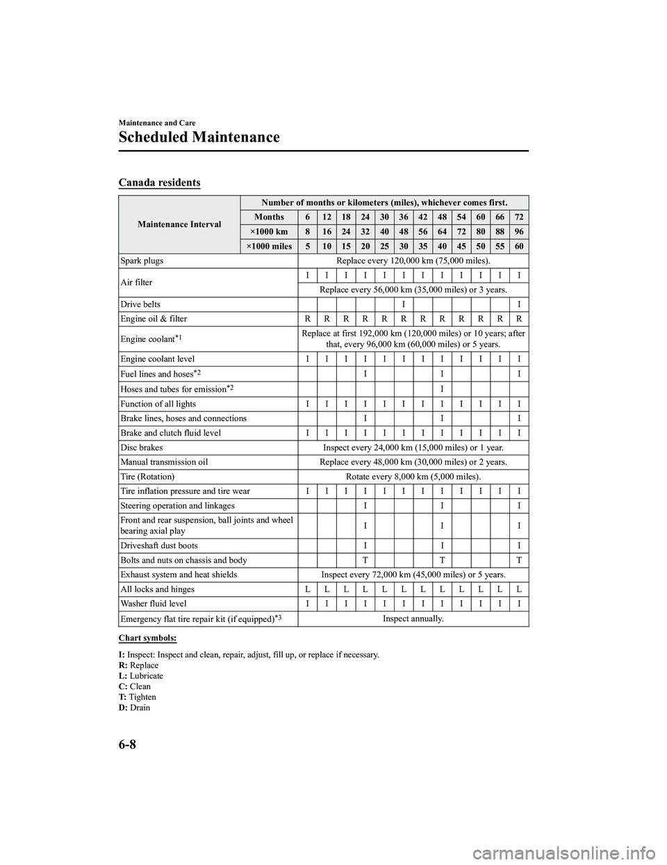 MAZDA MODEL MX-5 MIATA RF 2022  Owners Manual Canada residents
Maintenance IntervalNumber of months or kilometers (miles), whichever comes first.
Months 6 1218243036424854606672
×1000 km 8 1624324048566472808896
×1000 miles 5 10 15 20 25 30 35 