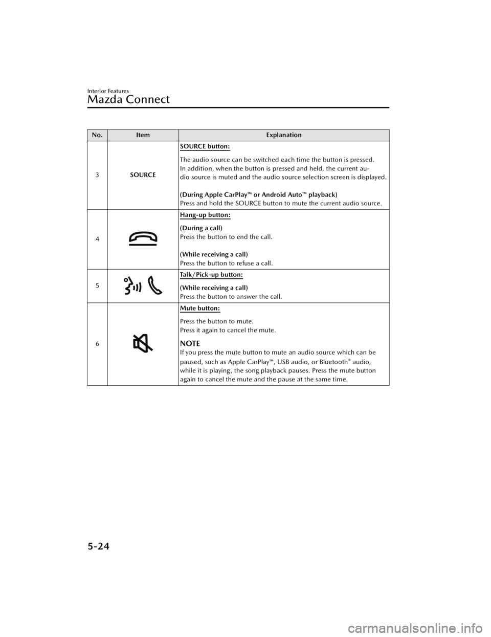 MAZDA MODEL 3 SEDAN 2021 Owners Manual No.Item Explanation
3 SOURCE SOURCE button:
The audio source can be switched each time the button is pressed.
In addition, when the button is pressed and held, the current au-
dio source is muted and MAZDA MODEL 3 SEDAN 2021 Owners Manual No.Item Explanation
3 SOURCE SOURCE button:
The audio source can be switched each time the button is pressed.
In addition, when the button is pressed and held, the current au-
dio source is muted and