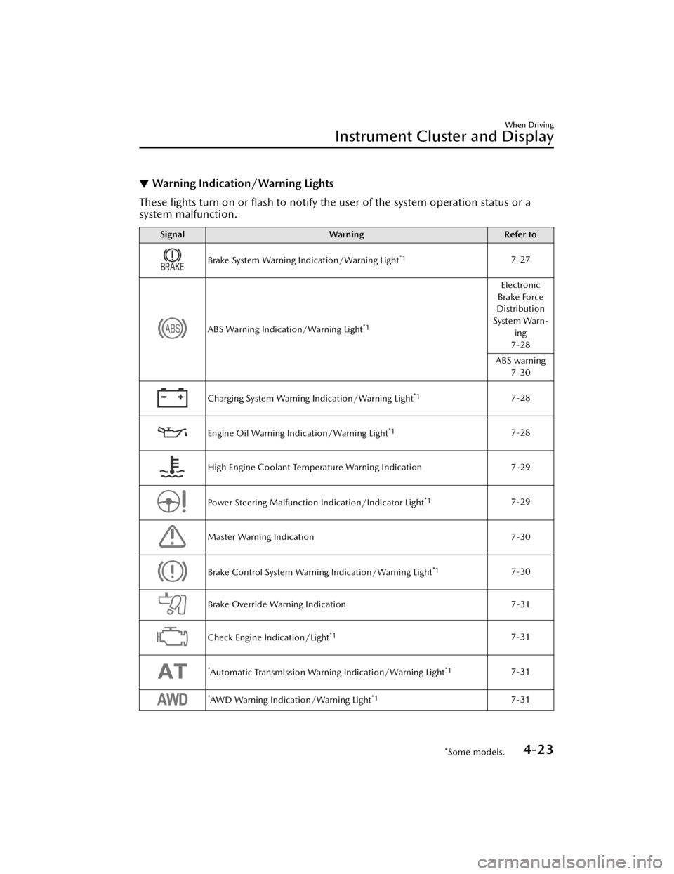 MAZDA MODEL 3 HATCHBACK 2021  Owners Manual ▼Warning Indication/Warning Lights
These lights turn on or 
ﬂash to notify the user of the system operation status or a
system malfunction.
Signal Warning Refer to
Brake System Warning Indication/