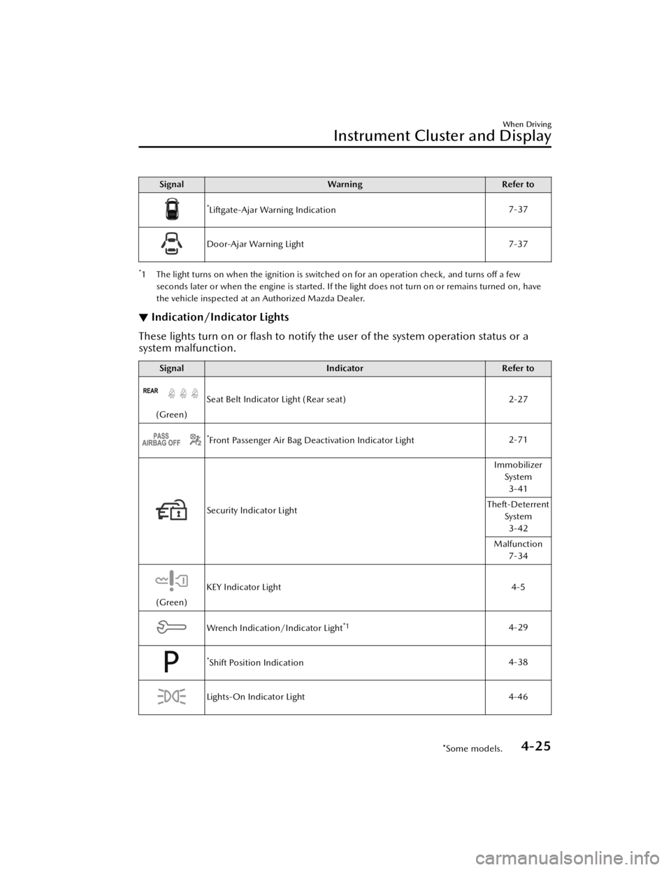 MAZDA MODEL 3 HATCHBACK 2021  Owners Manual SignalWarning Refer to
*Liftgate-Ajar Warning Indication 7-37
Door-Ajar Warning Light
7-37
*1 The light turns on when the ignition is switched on for an operation check, and turns oﬀ a few
seconds l