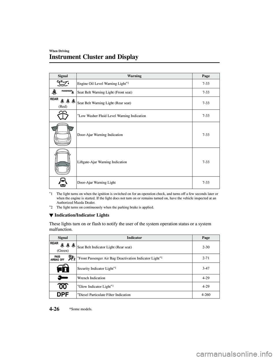 MAZDA MODEL CX-5 2021  Owners Manual SignalWarning Page
Engine Oil Level Warning Light*17-33
Seat Belt Warning Light (Front seat) 7-33
(Red)Seat Belt Warning Light (Rear seat) 7-33
*Low Washer Fluid Level Warning Indication
7-33
Door-Aja