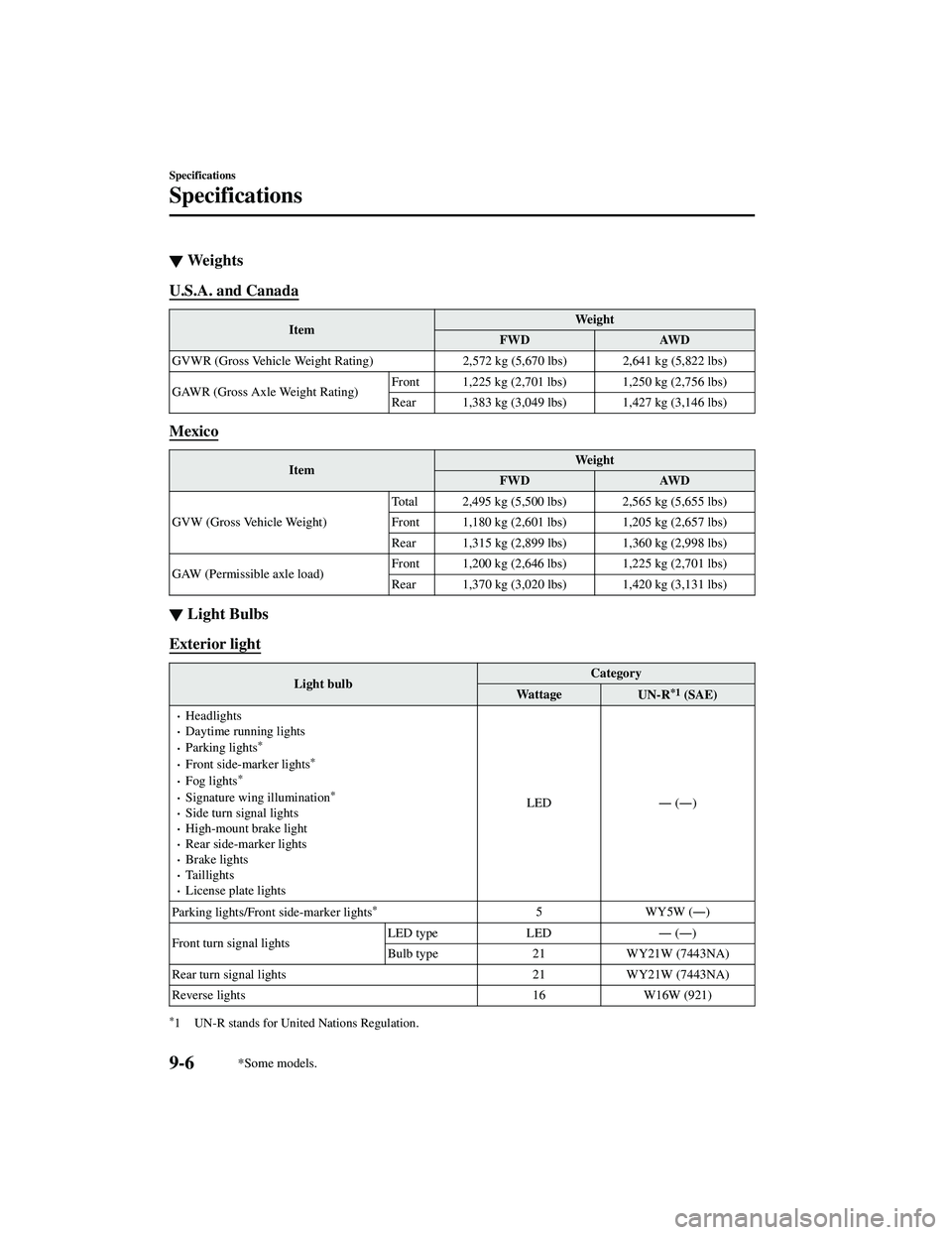 MAZDA MODEL CX-9 2021 Owners Manual ▼We i g h t s
U.S.A. and Canada
Item We i g h t
FWD AWD
GVWR (Gross Vehicle Weight Rating) 2,572 kg (5,670 lbs) 2,641 kg (5,822 lbs)
GAWR (Gross Axle Weight Rating) Front 1,225 kg (2,701 lbs) 1,250 MAZDA MODEL CX-9 2021 Owners Manual ▼We i g h t s
U.S.A. and Canada
Item We i g h t
FWD AWD
GVWR (Gross Vehicle Weight Rating) 2,572 kg (5,670 lbs) 2,641 kg (5,822 lbs)
GAWR (Gross Axle Weight Rating) Front 1,225 kg (2,701 lbs) 1,250