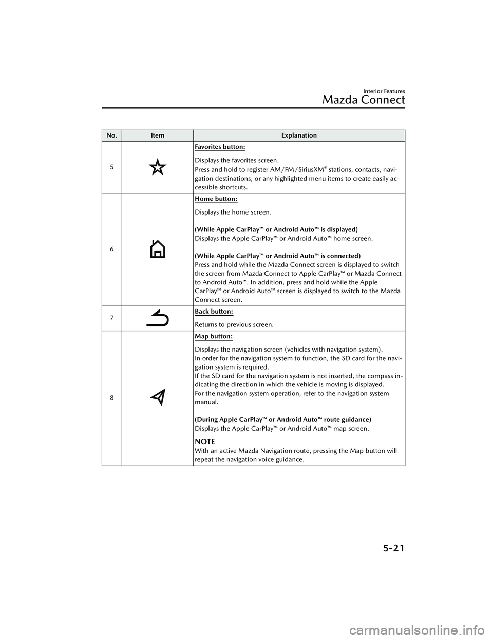 MAZDA MODEL CX-30 2021 Owners Manual No.Item Explanation
5
Favorites button:
Displays the favorites screen.
Press and hold to register AM/FM/SiriusXM® stations, contacts, navi-
gation destinations, or any highlighted menu items to creat MAZDA MODEL CX-30 2021 Owners Manual No.Item Explanation
5
Favorites button:
Displays the favorites screen.
Press and hold to register AM/FM/SiriusXM® stations, contacts, navi-
gation destinations, or any highlighted menu items to creat