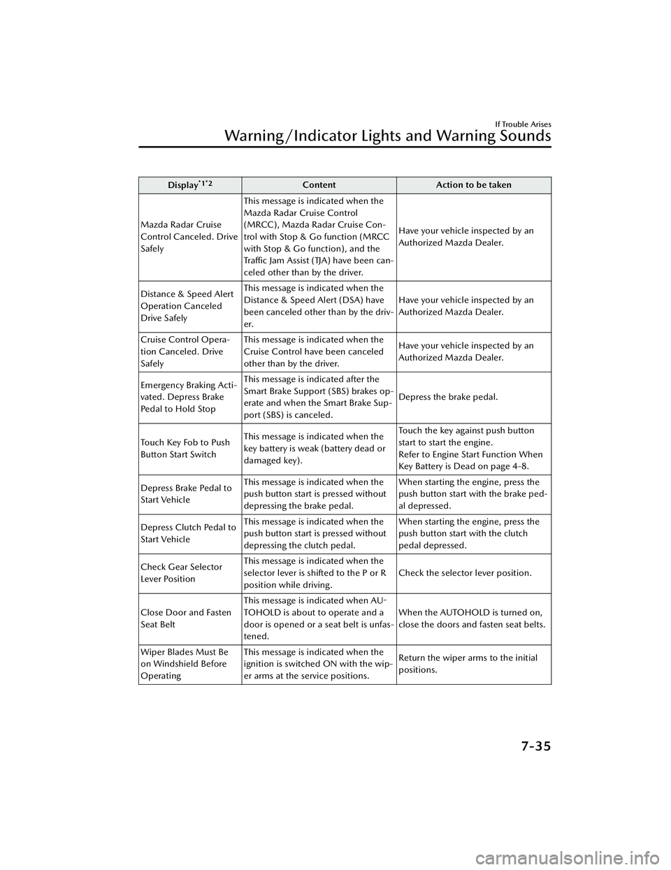MAZDA MODEL CX-30 2021  Owners Manual Display*1*2ContentAction to be taken
Mazda Radar Cruise
Control Canceled. Drive
Safely This message is indicated when the
Mazda Radar Cruise Control
(MRCC), Mazda Radar Cruise Con-
trol with Stop & Go