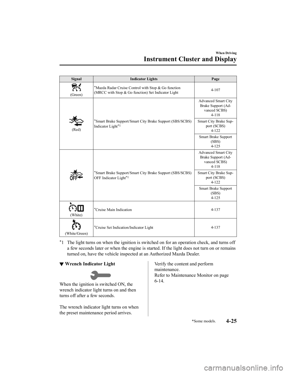 MAZDA MODEL CX-3 2021  Owners Manual SignalIndicator Lights Page
(Green)
*Mazda Radar Cruise Control with Stop & Go function
(MRCC with Stop & Go function) Set Indicator Light 4-107
(Red)
*Smart Brake Support/Smart C
ity Brake Support (S