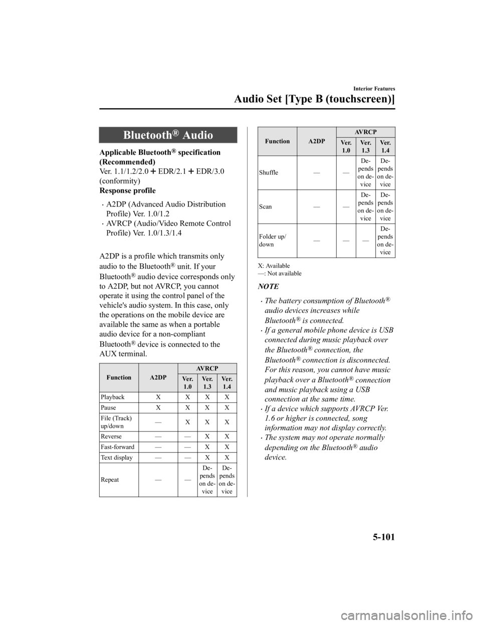 MAZDA MODEL CX-3 2021 Owners Manual Bluetooth® Audio
Applicable Bluetooth® specification
(Recommended)
Ver. 1.1/1.2/2.0
EDR/2.1 EDR/3.0
(conformity)
Response profile
A2DP (Advanced Audio Distribution
Profile) Ver. 1.0/1.2
AVR MAZDA MODEL CX-3 2021 Owners Manual Bluetooth® Audio
Applicable Bluetooth® specification
(Recommended)
Ver. 1.1/1.2/2.0
EDR/2.1 EDR/3.0
(conformity)
Response profile
A2DP (Advanced Audio Distribution
Profile) Ver. 1.0/1.2
AVR
