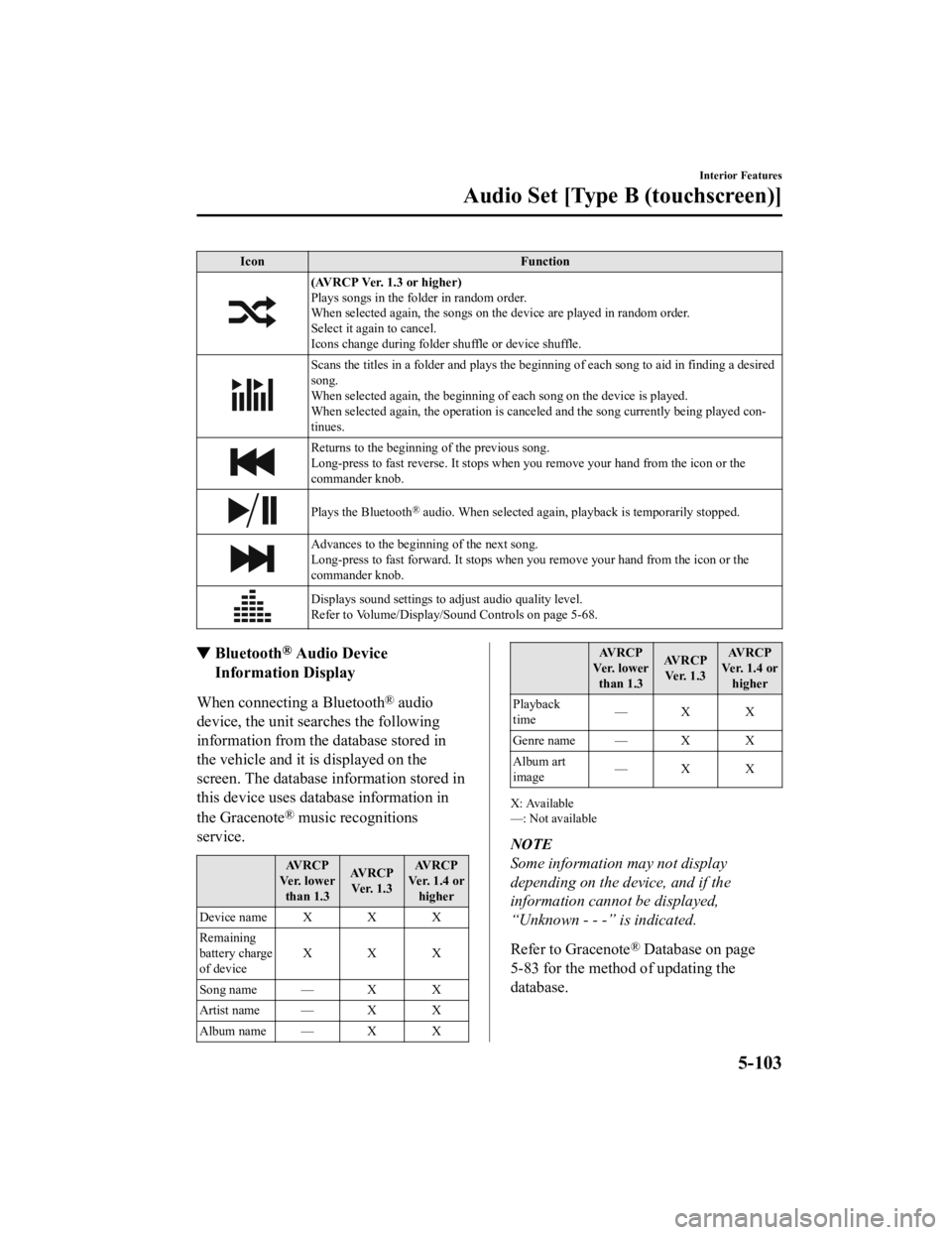 MAZDA MODEL CX-3 2021 Owners Manual IconFunction
(AVRCP Ver. 1.3 or higher)
Plays songs in the folder in random order.
When selected again, the songs on th e device are played in random order.
Select it again to cancel.
Icons change dur MAZDA MODEL CX-3 2021 Owners Manual IconFunction
(AVRCP Ver. 1.3 or higher)
Plays songs in the folder in random order.
When selected again, the songs on th e device are played in random order.
Select it again to cancel.
Icons change dur