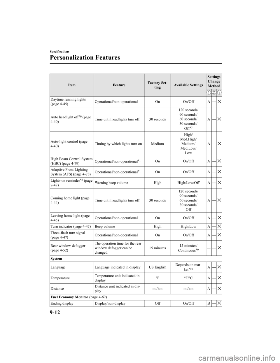MAZDA MODEL CX-3 2021 Owners Manual ItemFeatureFactory Set‐
ting Available Settings Settings
Change
Method
Daytime running lights
(page 4-45) Operational/non-operational On On/Off A
―
Auto headlight off*6 (page
4-40) Time until head MAZDA MODEL CX-3 2021 Owners Manual ItemFeatureFactory Set‐
ting Available Settings Settings
Change
Method
Daytime running lights
(page 4-45) Operational/non-operational On On/Off A
―
Auto headlight off*6 (page
4-40) Time until head
