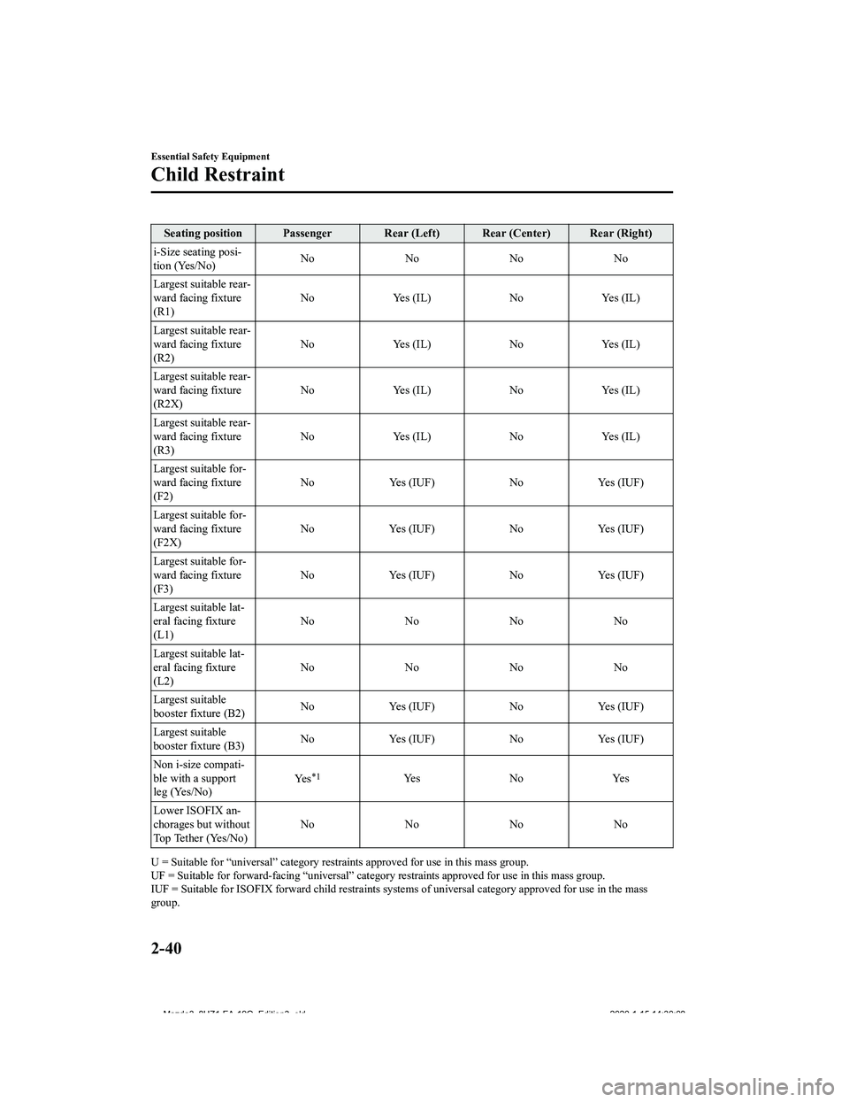 MAZDA MODEL 3-SEDAN 2020 Workshop Manual Seating position Passenger Rear (Left) Rear (Center) Rear (Right)
i-Size seating posi‐
tion (Yes/No) No
No NoNo
Largest suitable rear‐
ward facing fixture
(R1) No
Yes (IL) NoYes (IL)
Largest suita