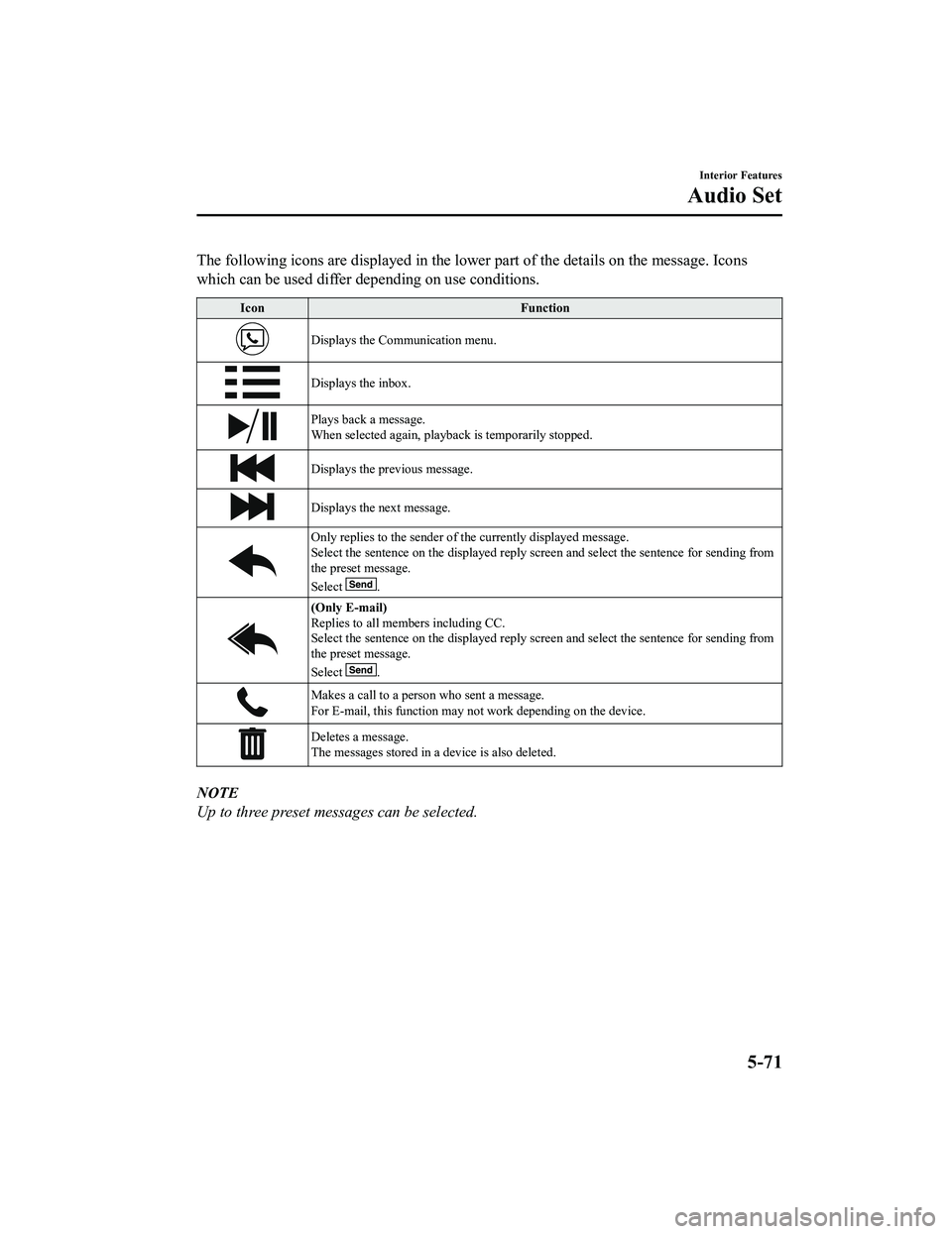 MAZDA MODEL MX-5 MIATA RF 2020 Owners Manual The following icons are displayed in the lower part of the details on the message. Icons
which can be used differ depending on use conditions.
Icon Function
Displays the Communication menu.
Displays t MAZDA MODEL MX-5 MIATA RF 2020 Owners Manual The following icons are displayed in the lower part of the details on the message. Icons
which can be used differ depending on use conditions.
Icon Function
Displays the Communication menu.
Displays t