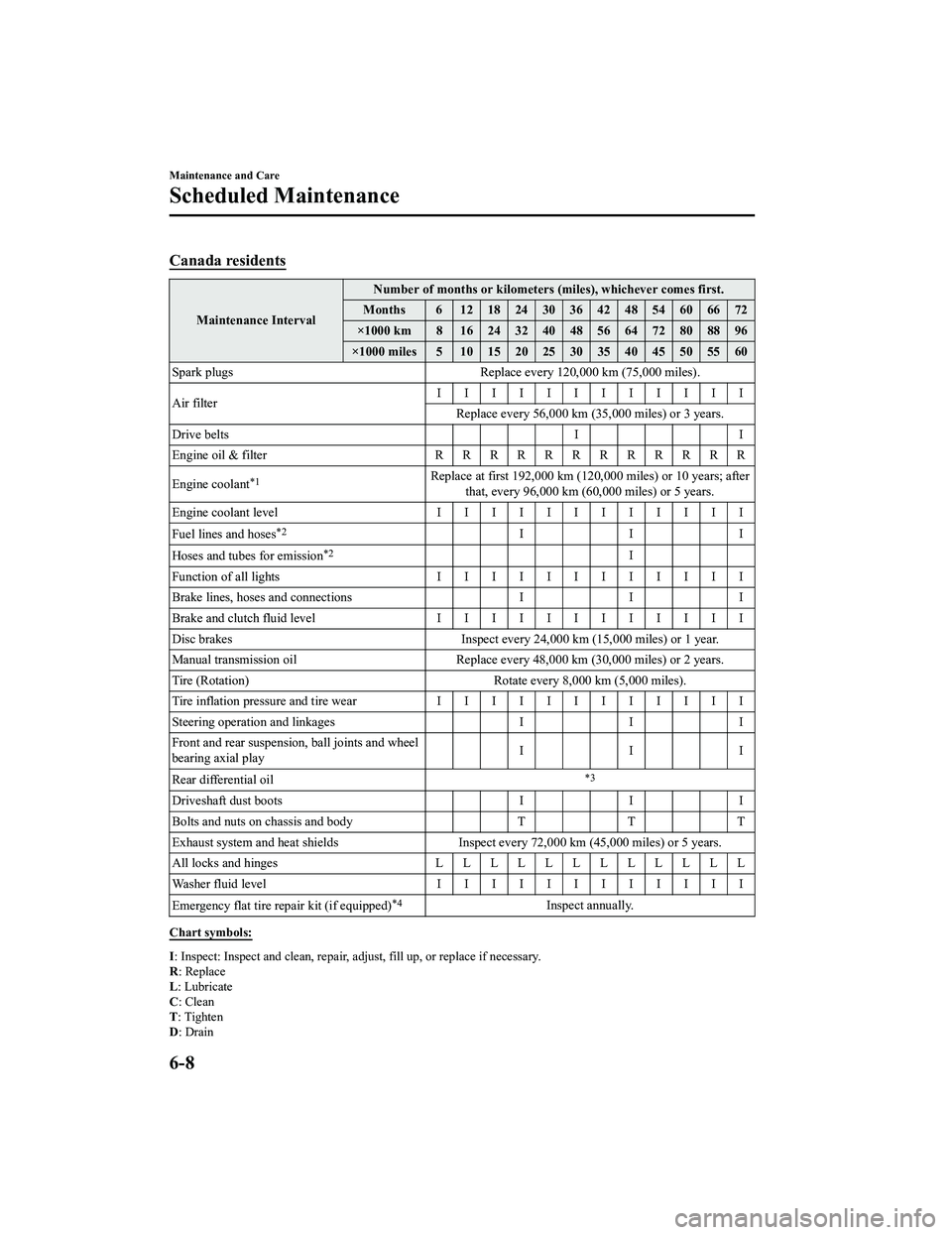 MAZDA MODEL MX-5 MIATA RF 2020  Owners Manual Canada residents
Maintenance IntervalNumber of months or kilometers (miles), whichever comes first.
Months 6 1218243036424854606672
×1000 km 8 16 24 32 40 48 56 64 72 80 88 96
×1000 miles 5 10 15 20