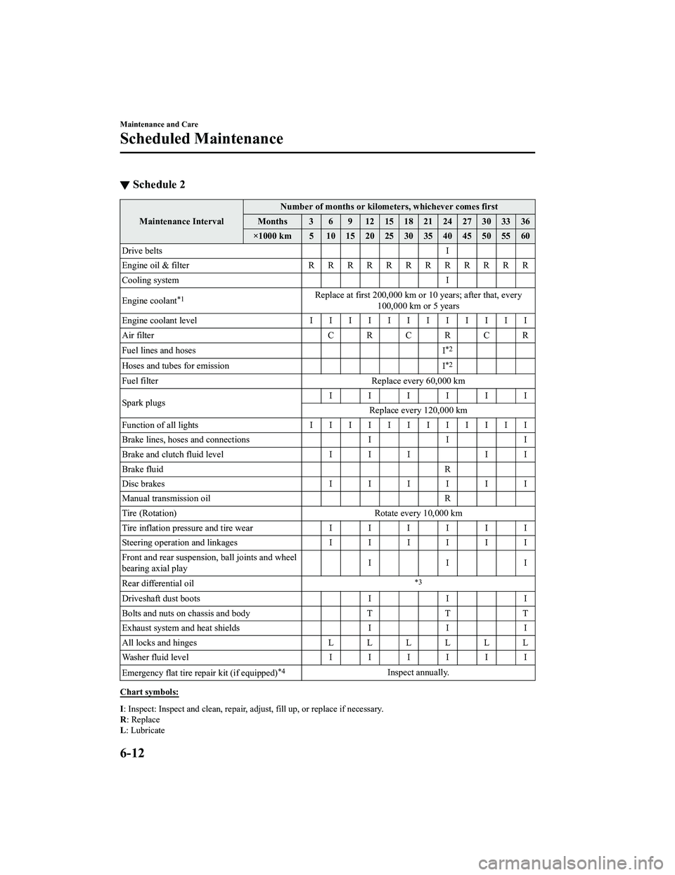 MAZDA MODEL MX-5 MIATA RF 2020  Owners Manual ▼Schedule 2
Maintenance Interval Number of months or kilometers, whichever comes first
Months 3 6 9 121518212427303336
×1000 km 5 10 15 20 25 30 35 40 45 50 55 60
Drive belts I
Engine oil & filter 