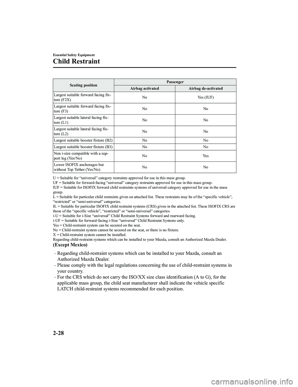 MAZDA MODEL MX-5 MIATA RF 2020 Service Manual Seating positionPassenger
Airbag activated Airbag de-activated
Largest suitable forward facing fix‐
ture (F2X) No
Yes (IUF)
Largest suitable forward facing fix‐
ture (F3) No
No
Largest suitable la