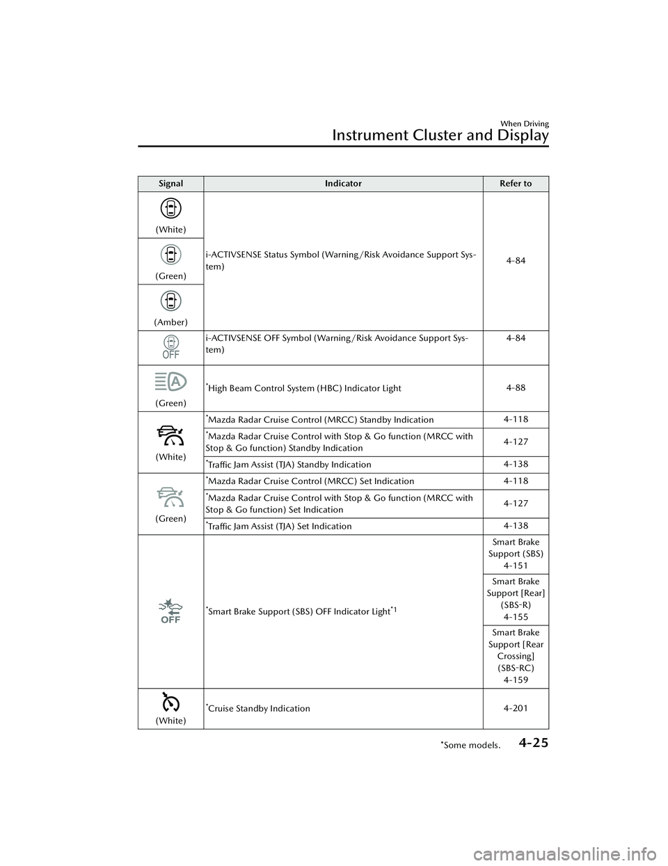 MAZDA MODEL CX-30 2020  Owners Manual SignalIndicator Refer to
(White)
i-ACTIVSENSE Status Symbol (Warning/Risk Avoidance Support Sys-
tem) 4-84
(Green)
(Amber)
i-ACTIVSENSE OFF Symbol (Warning/Risk Avoidance Support Sys-
tem)4-84
(Green)