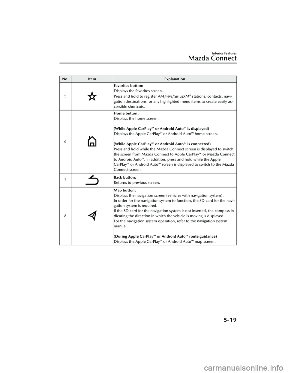 MAZDA MODEL CX-30 2020 Owners Manual No.Item Explanation
5
Favorites button:
Displays the favorites screen.
Press and hold to register AM/FM/SiriusXM
® stations, contacts, navi-
gation destinations, or any highlighted menu items to crea MAZDA MODEL CX-30 2020 Owners Manual No.Item Explanation
5
Favorites button:
Displays the favorites screen.
Press and hold to register AM/FM/SiriusXM
® stations, contacts, navi-
gation destinations, or any highlighted menu items to crea