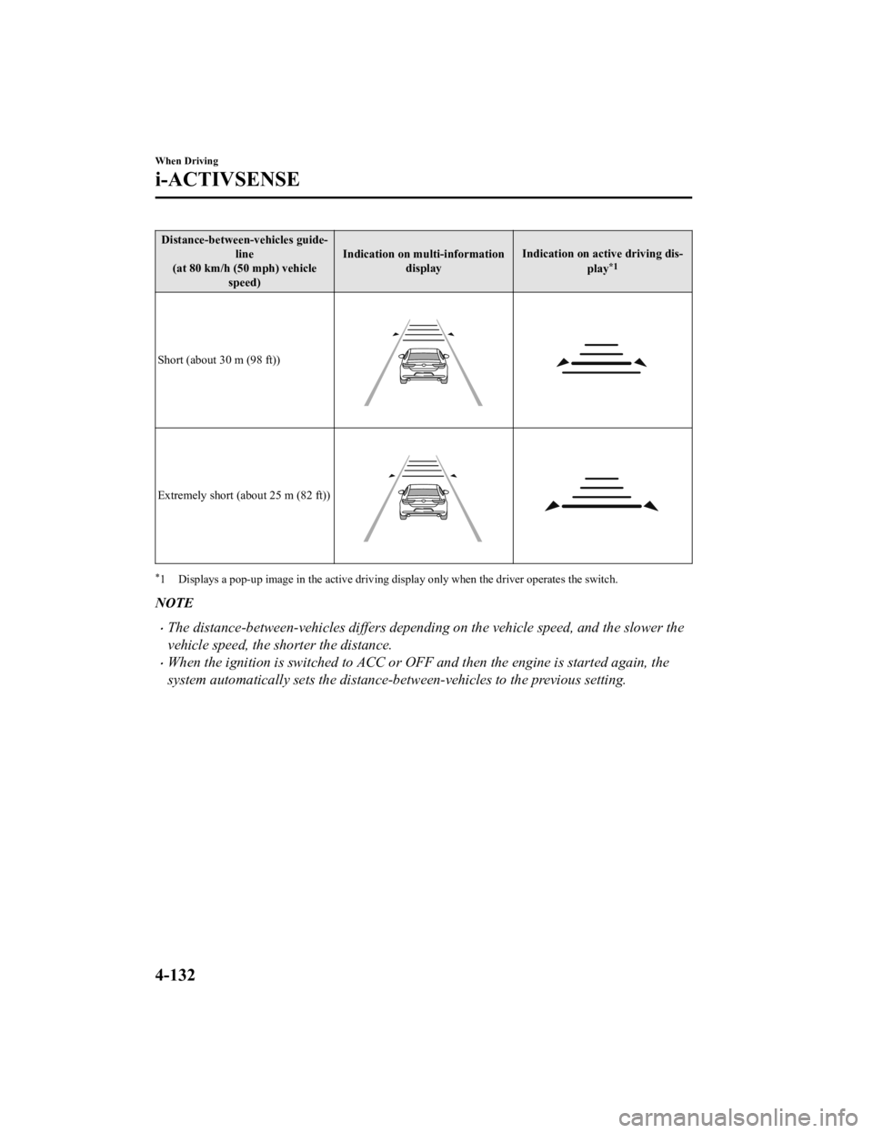 MAZDA MODEL 3 SEDAN 2019 Repair Manual Distance-between-vehicles guide‐line
(at 80 km/h (50 mph) vehicle speed) Indication on multi-information
display Indication on active driving dis‐
play
*1
Short (about 30 m (98 ft))
Extremely shor