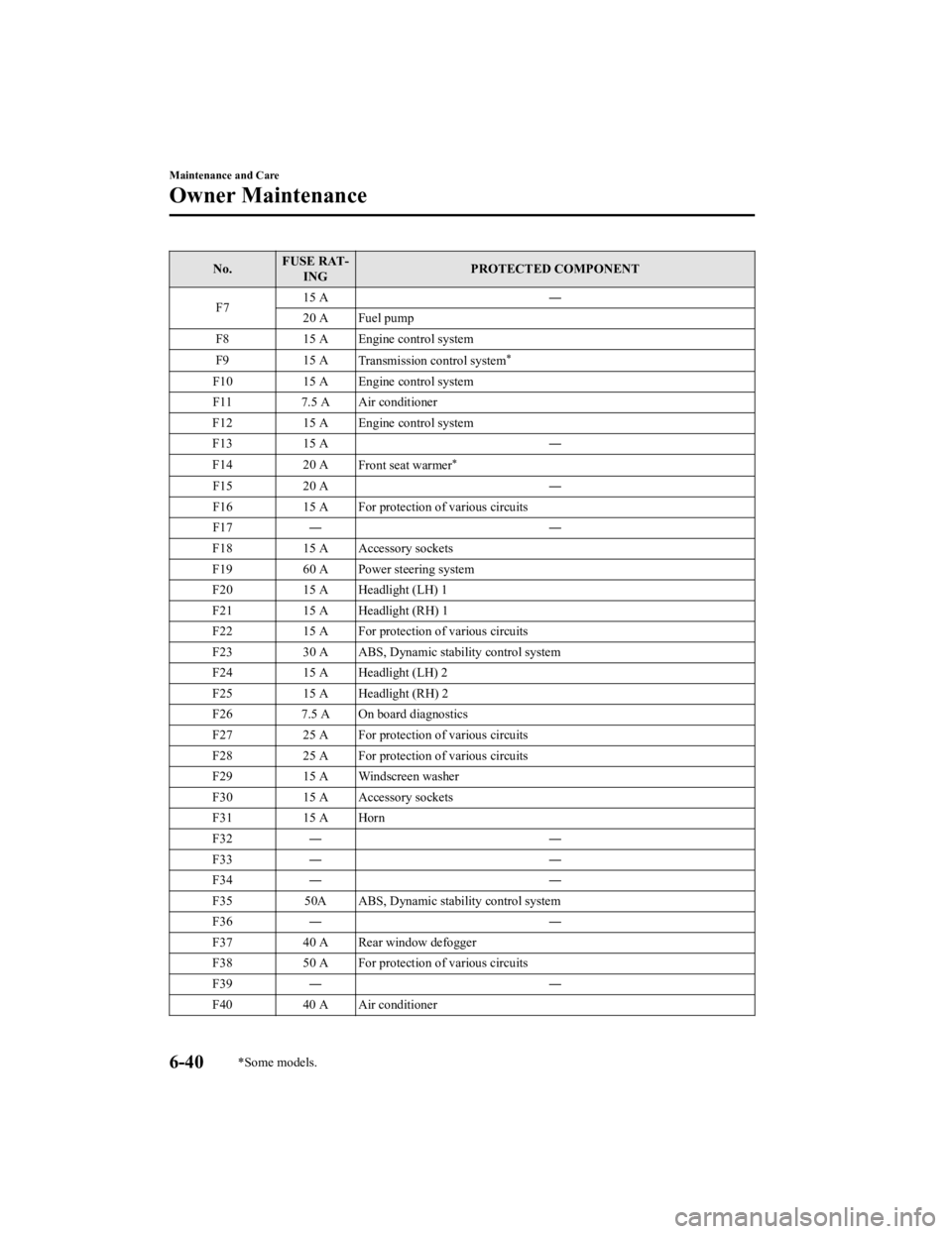 MAZDA MODEL 3 SEDAN 2019  Owners Manual No.FUSE RAT‐
ING PROTECTED COMPONENT
F7 15 A ―
20 A Fuel pump
F8 15 A Engine control system
F9 15 A Transmission control system
*
F1015 A Engine control system
F11 7.5 A Air conditioner
F12 15 A E