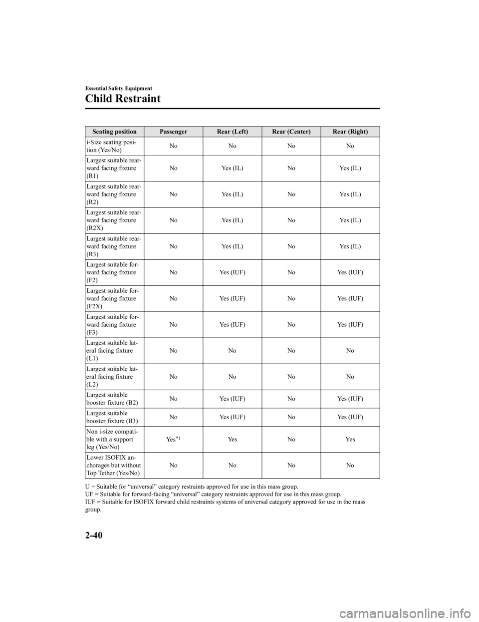 MAZDA MODEL 3 SEDAN 2019 User Guide Seating position Passenger Rear (Left) Rear (Center) Rear (Right)
i-Size seating posi‐
tion (Yes/No) No
No NoNo
Largest suitable rear‐
ward facing fixture
(R1) No
Yes (IL) NoYes (IL)
Largest suita