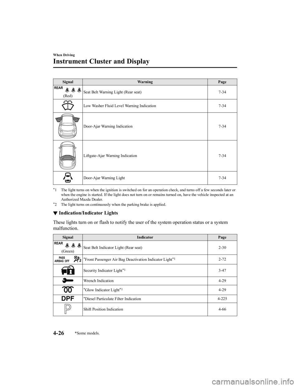 MAZDA MODEL CX-5 SKYACTIV-D 2019  Owners Manual SignalWarning Page
(Red)Seat Belt Warning Light (Rear seat) 7-34
Low Washer Fluid Level Warning Indication
7-34
Door-Ajar Warning Indication7-34
Liftgate-Ajar Warning Indication 7-34
Door-Ajar Warning