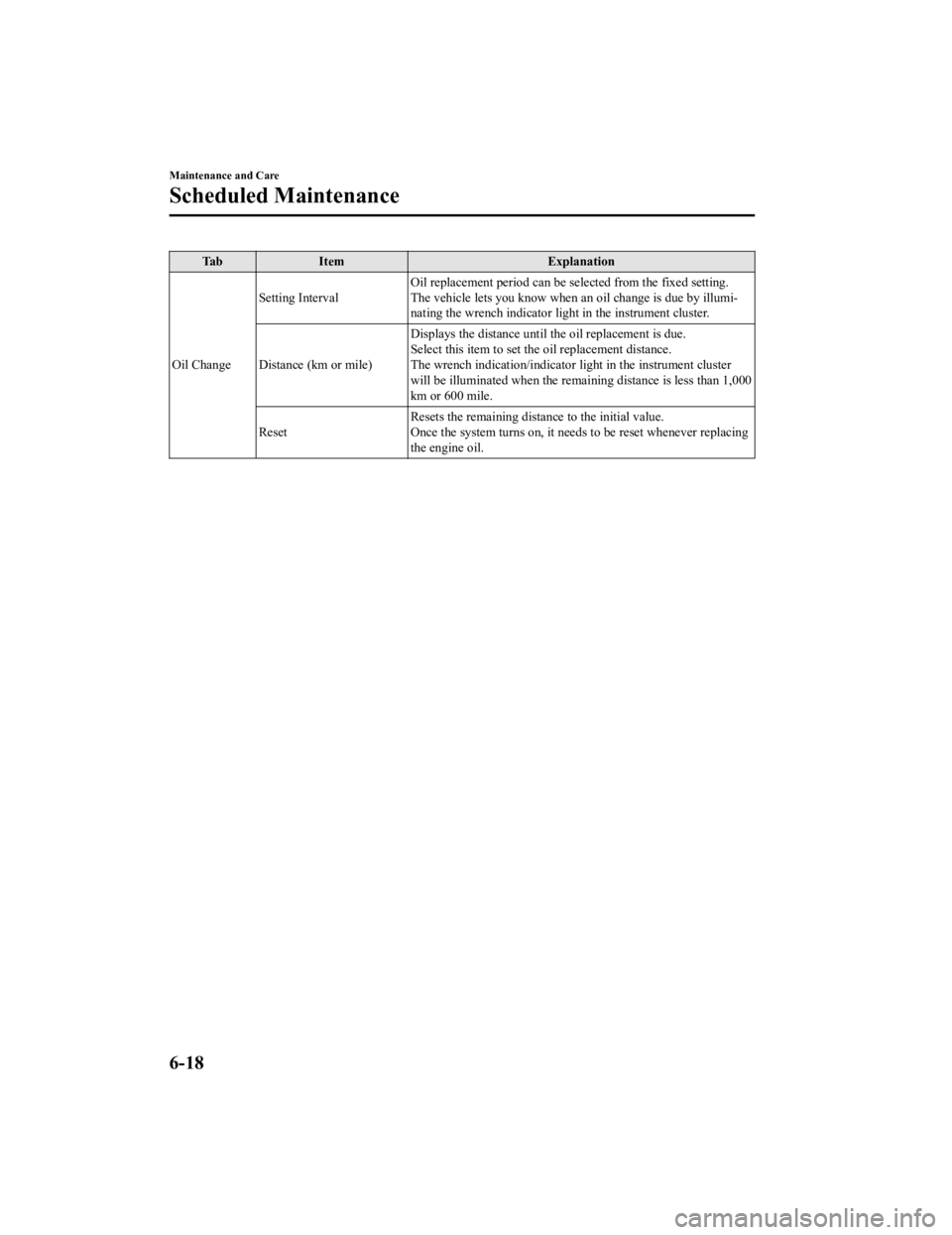 MAZDA MODEL CX-5 SKYACTIV-D 2019 Owners Manual Ta bI t e m E x p l a n a t i o n
Oil Change Setting Interval
Oil replacement period can be selected from the fixed setting.
The vehicle lets you know when
an oil change is due by illumi-
nating the MAZDA MODEL CX-5 SKYACTIV-D 2019 Owners Manual Ta bI t e m E x p l a n a t i o n
Oil Change Setting Interval
Oil replacement period can be selected from the fixed setting.
The vehicle lets you know when
an oil change is due by illumi-
nating the