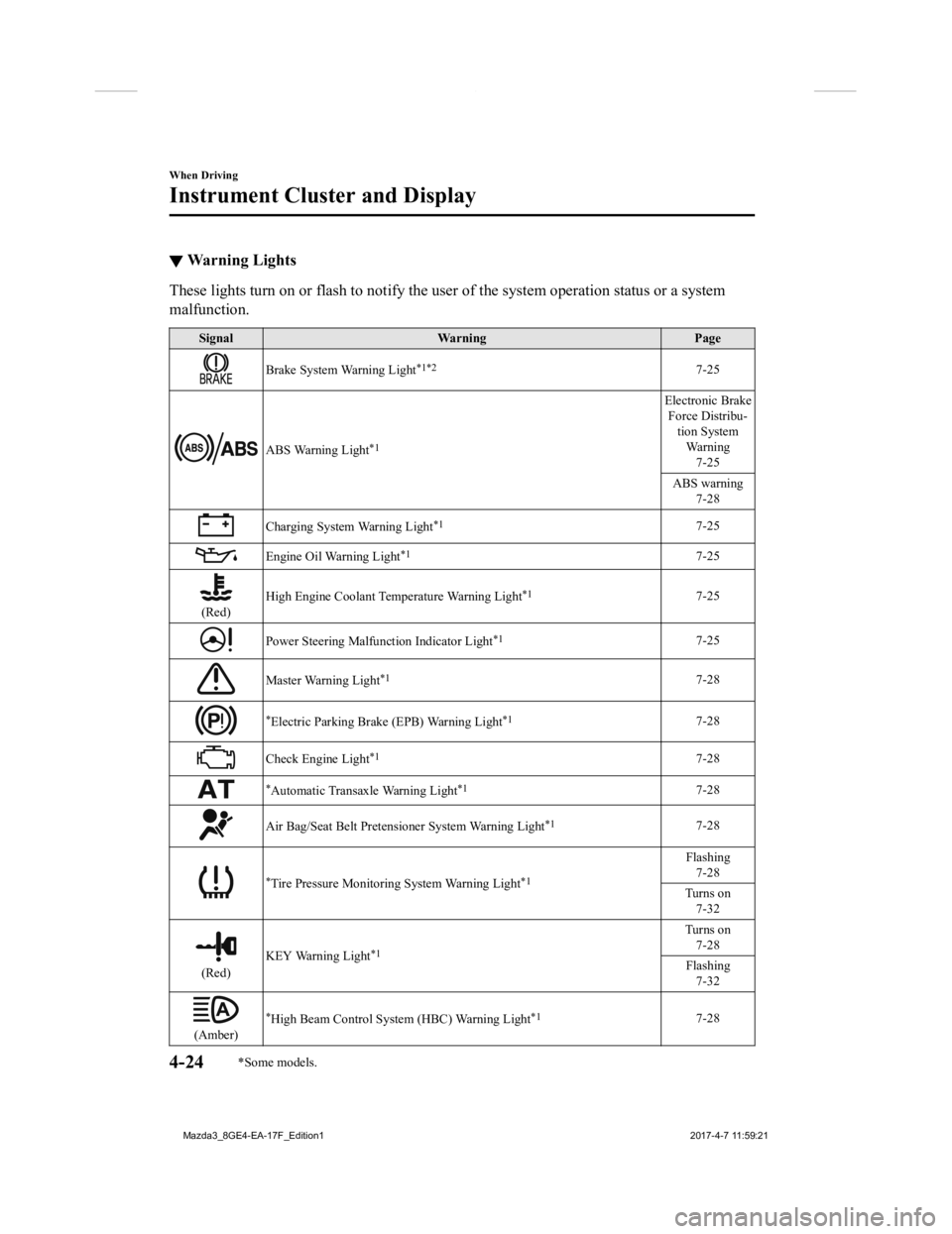 MAZDA MODEL 3 5-DOOR 2018 Owners Manual ▼Warning Lights
These lights turn on or flash to notify the user of the system
operation status or a system
malfunction.
Signal Warning Page
Brake System Warning Light*1*27-25
ABS Warning Light*1
E MAZDA MODEL 3 5-DOOR 2018 Owners Manual ▼Warning Lights
These lights turn on or flash to notify the user of the system
operation status or a system
malfunction.
Signal Warning Page
Brake System Warning Light*1*27-25
ABS Warning Light*1
E