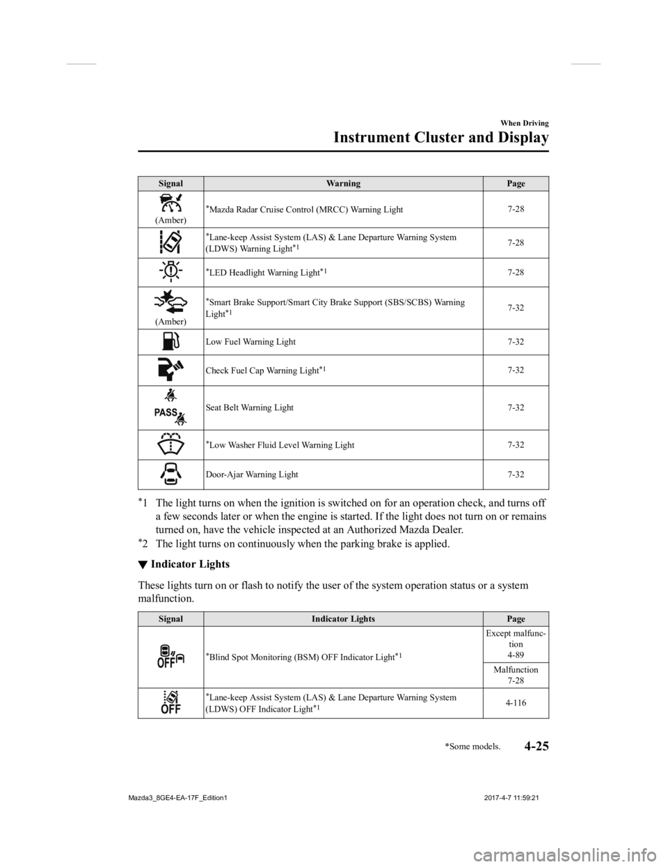 MAZDA MODEL 3 4-DOOR 2018  Owners Manual SignalWarning Page
(Amber)
*Mazda Radar Cruise Control (MRCC) Warning Light 7-28
*Lane-keep Assist System (LAS) & Lane Departure Warning System
(LDWS) Warning Light*17-28
*LED Headlight Warning Light*